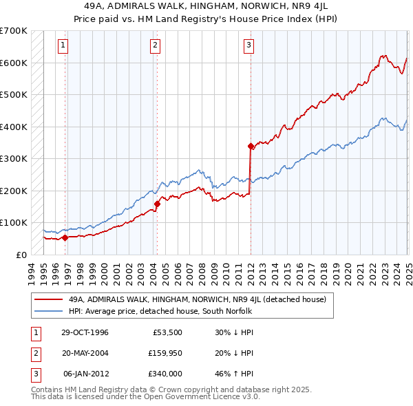 49A, ADMIRALS WALK, HINGHAM, NORWICH, NR9 4JL: Price paid vs HM Land Registry's House Price Index