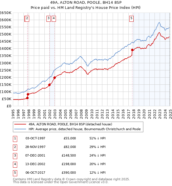 49A, ALTON ROAD, POOLE, BH14 8SP: Price paid vs HM Land Registry's House Price Index