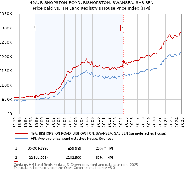 49A, BISHOPSTON ROAD, BISHOPSTON, SWANSEA, SA3 3EN: Price paid vs HM Land Registry's House Price Index