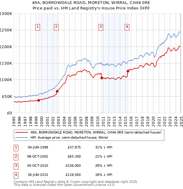 49A, BORROWDALE ROAD, MORETON, WIRRAL, CH46 0RE: Price paid vs HM Land Registry's House Price Index