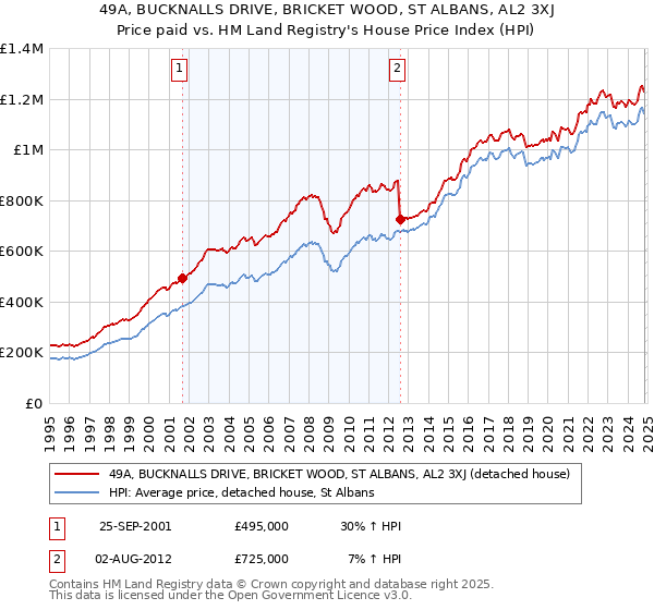 49A, BUCKNALLS DRIVE, BRICKET WOOD, ST ALBANS, AL2 3XJ: Price paid vs HM Land Registry's House Price Index