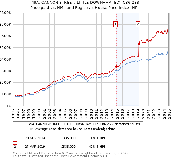 49A, CANNON STREET, LITTLE DOWNHAM, ELY, CB6 2SS: Price paid vs HM Land Registry's House Price Index