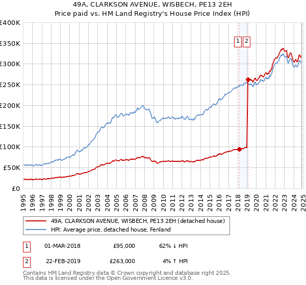 49A, CLARKSON AVENUE, WISBECH, PE13 2EH: Price paid vs HM Land Registry's House Price Index