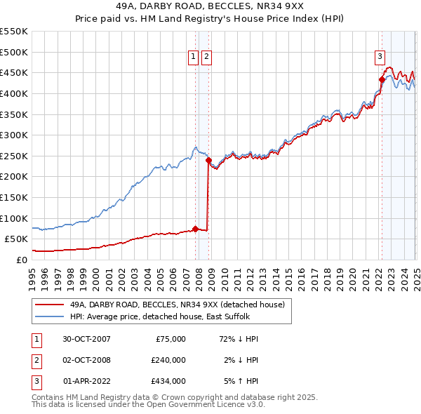 49A, DARBY ROAD, BECCLES, NR34 9XX: Price paid vs HM Land Registry's House Price Index