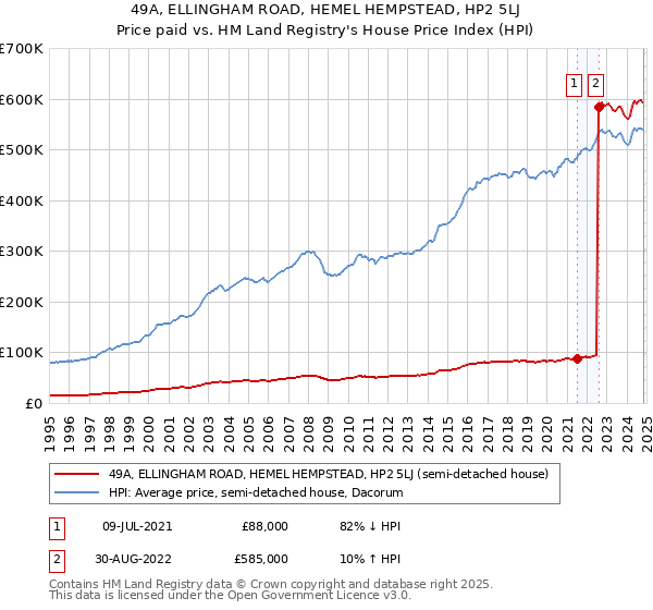 49A, ELLINGHAM ROAD, HEMEL HEMPSTEAD, HP2 5LJ: Price paid vs HM Land Registry's House Price Index