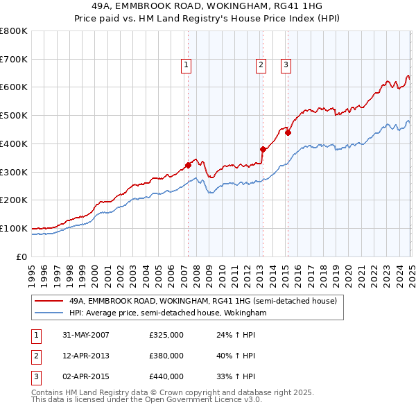 49A, EMMBROOK ROAD, WOKINGHAM, RG41 1HG: Price paid vs HM Land Registry's House Price Index