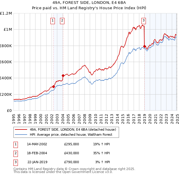 49A, FOREST SIDE, LONDON, E4 6BA: Price paid vs HM Land Registry's House Price Index