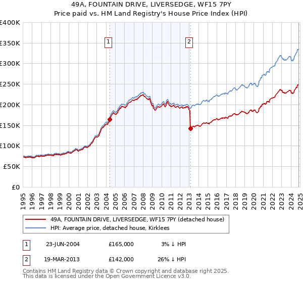 49A, FOUNTAIN DRIVE, LIVERSEDGE, WF15 7PY: Price paid vs HM Land Registry's House Price Index