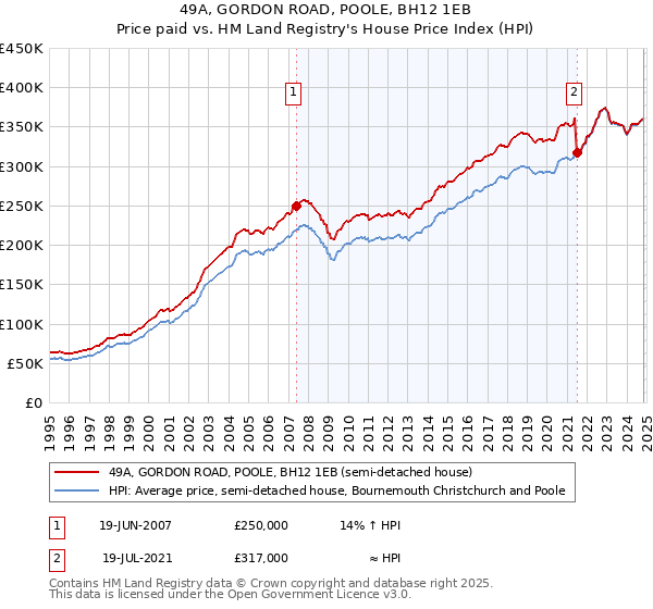 49A, GORDON ROAD, POOLE, BH12 1EB: Price paid vs HM Land Registry's House Price Index