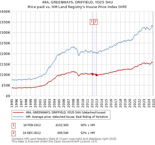 49A, GREENWAYS, DRIFFIELD, YO25 5HU: Price paid vs HM Land Registry's House Price Index