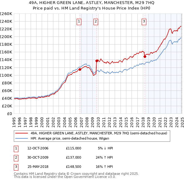 49A, HIGHER GREEN LANE, ASTLEY, MANCHESTER, M29 7HQ: Price paid vs HM Land Registry's House Price Index