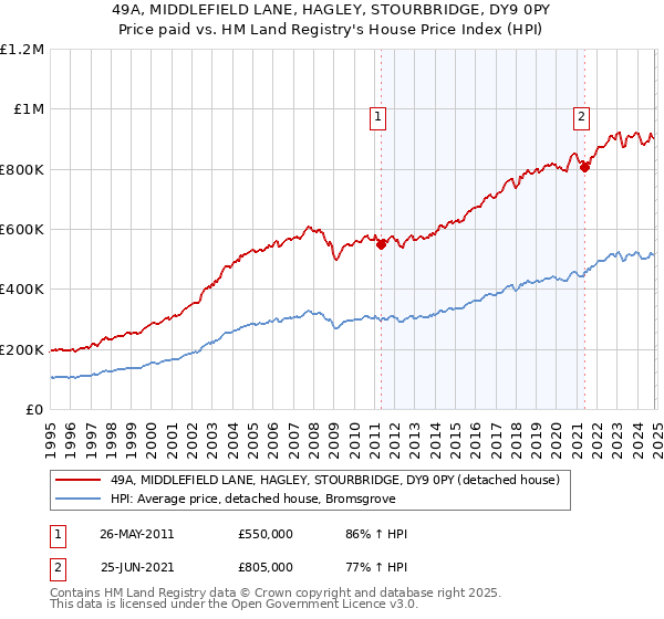 49A, MIDDLEFIELD LANE, HAGLEY, STOURBRIDGE, DY9 0PY: Price paid vs HM Land Registry's House Price Index