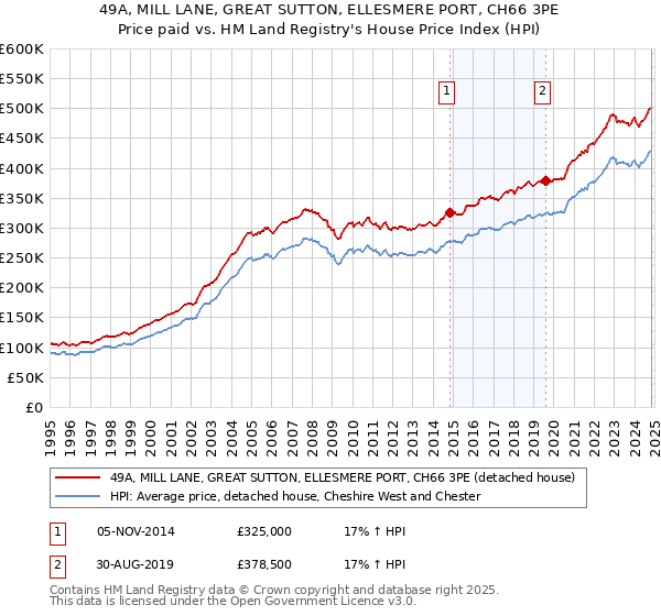 49A, MILL LANE, GREAT SUTTON, ELLESMERE PORT, CH66 3PE: Price paid vs HM Land Registry's House Price Index