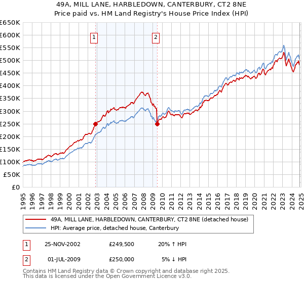 49A, MILL LANE, HARBLEDOWN, CANTERBURY, CT2 8NE: Price paid vs HM Land Registry's House Price Index