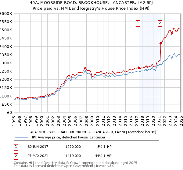 49A, MOORSIDE ROAD, BROOKHOUSE, LANCASTER, LA2 9PJ: Price paid vs HM Land Registry's House Price Index