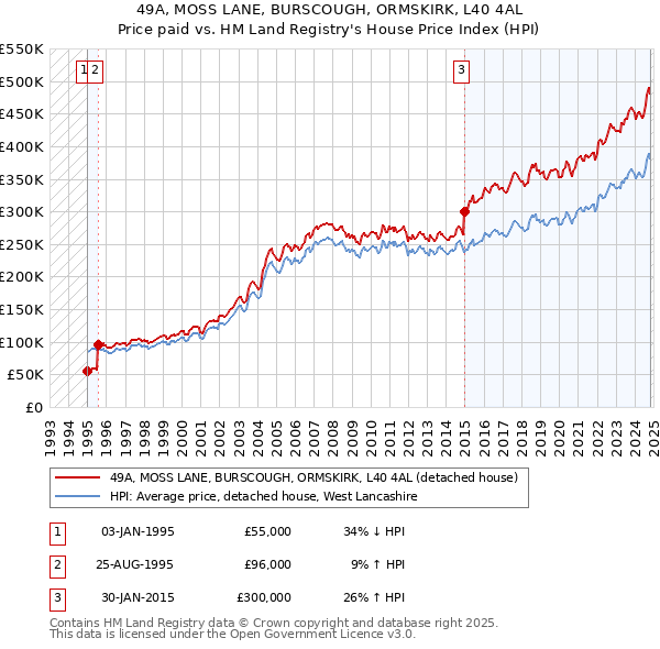 49A, MOSS LANE, BURSCOUGH, ORMSKIRK, L40 4AL: Price paid vs HM Land Registry's House Price Index