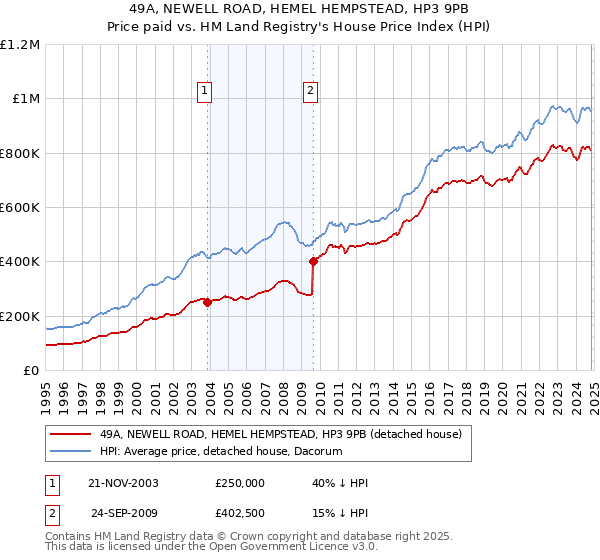 49A, NEWELL ROAD, HEMEL HEMPSTEAD, HP3 9PB: Price paid vs HM Land Registry's House Price Index