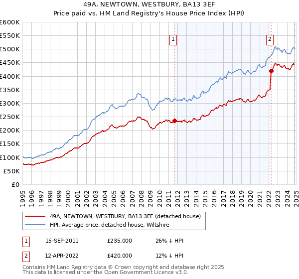 49A, NEWTOWN, WESTBURY, BA13 3EF: Price paid vs HM Land Registry's House Price Index