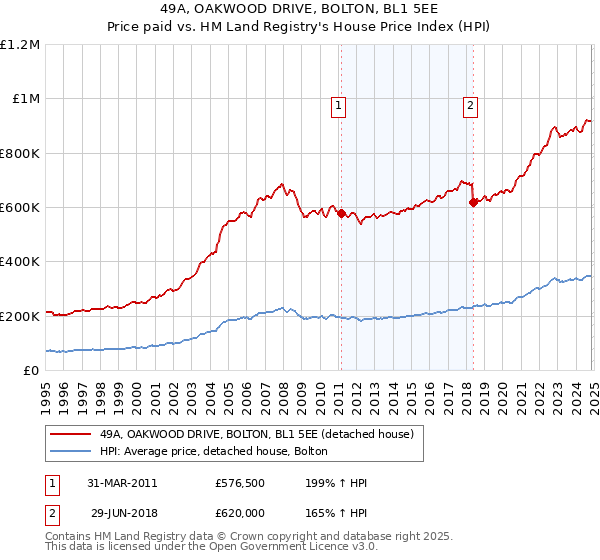 49A, OAKWOOD DRIVE, BOLTON, BL1 5EE: Price paid vs HM Land Registry's House Price Index