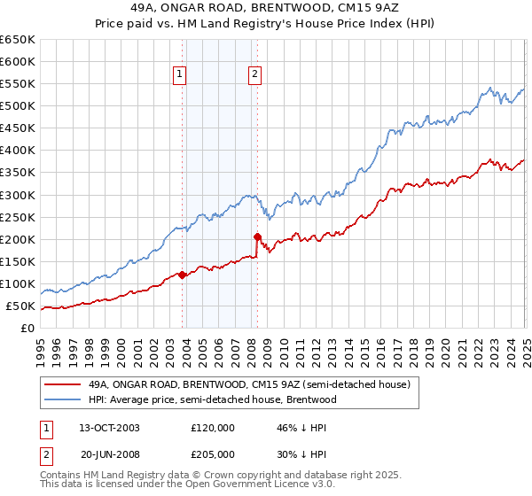 49A, ONGAR ROAD, BRENTWOOD, CM15 9AZ: Price paid vs HM Land Registry's House Price Index