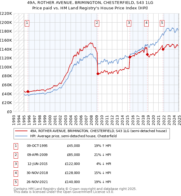 49A, ROTHER AVENUE, BRIMINGTON, CHESTERFIELD, S43 1LG: Price paid vs HM Land Registry's House Price Index