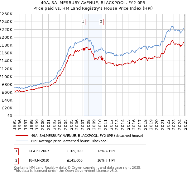 49A, SALMESBURY AVENUE, BLACKPOOL, FY2 0PR: Price paid vs HM Land Registry's House Price Index