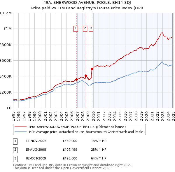 49A, SHERWOOD AVENUE, POOLE, BH14 8DJ: Price paid vs HM Land Registry's House Price Index