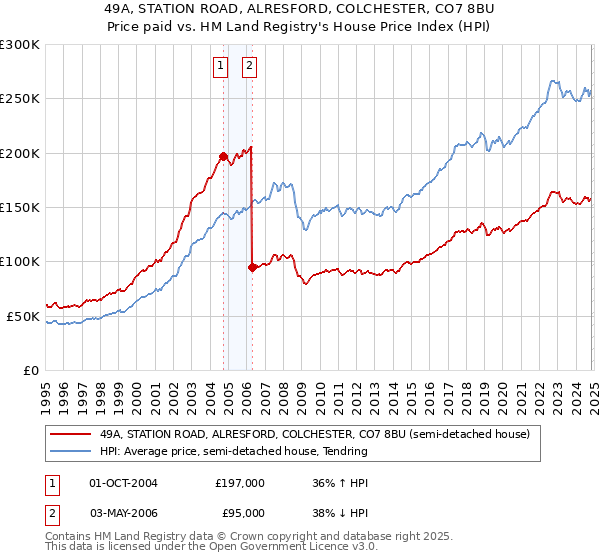 49A, STATION ROAD, ALRESFORD, COLCHESTER, CO7 8BU: Price paid vs HM Land Registry's House Price Index