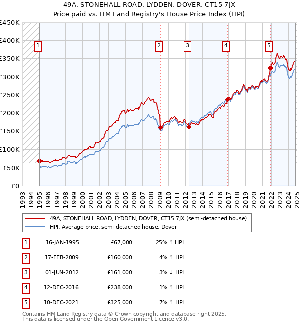 49A, STONEHALL ROAD, LYDDEN, DOVER, CT15 7JX: Price paid vs HM Land Registry's House Price Index