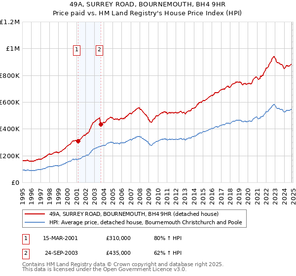 49A, SURREY ROAD, BOURNEMOUTH, BH4 9HR: Price paid vs HM Land Registry's House Price Index