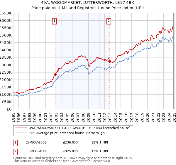 49A, WOODMARKET, LUTTERWORTH, LE17 4BX: Price paid vs HM Land Registry's House Price Index