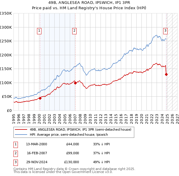 49B, ANGLESEA ROAD, IPSWICH, IP1 3PR: Price paid vs HM Land Registry's House Price Index