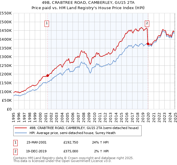 49B, CRABTREE ROAD, CAMBERLEY, GU15 2TA: Price paid vs HM Land Registry's House Price Index