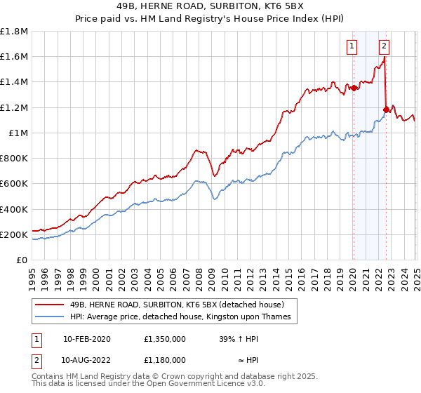 49B, HERNE ROAD, SURBITON, KT6 5BX: Price paid vs HM Land Registry's House Price Index