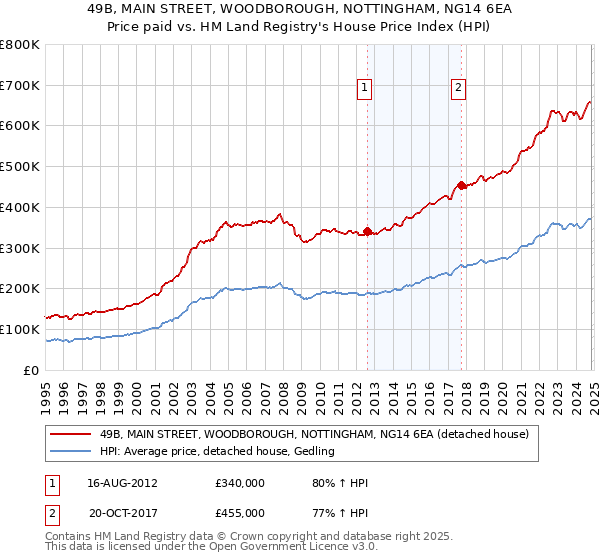 49B, MAIN STREET, WOODBOROUGH, NOTTINGHAM, NG14 6EA: Price paid vs HM Land Registry's House Price Index