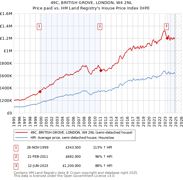 49C, BRITISH GROVE, LONDON, W4 2NL: Price paid vs HM Land Registry's House Price Index