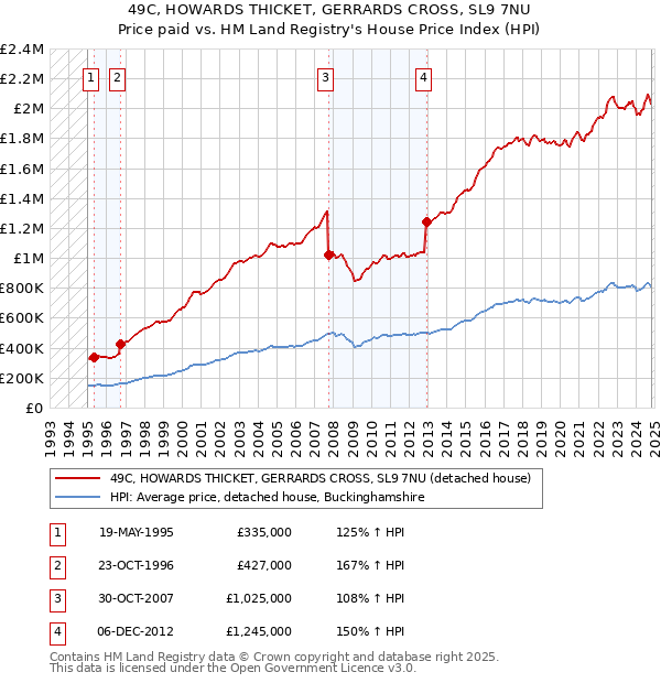 49C, HOWARDS THICKET, GERRARDS CROSS, SL9 7NU: Price paid vs HM Land Registry's House Price Index