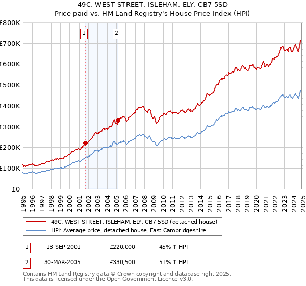 49C, WEST STREET, ISLEHAM, ELY, CB7 5SD: Price paid vs HM Land Registry's House Price Index