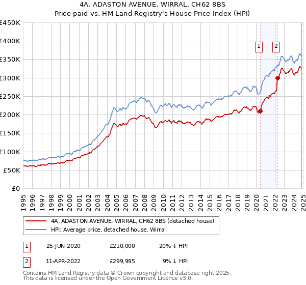 4A, ADASTON AVENUE, WIRRAL, CH62 8BS: Price paid vs HM Land Registry's House Price Index