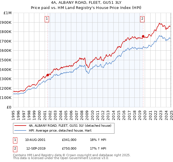 4A, ALBANY ROAD, FLEET, GU51 3LY: Price paid vs HM Land Registry's House Price Index