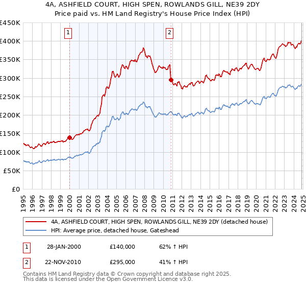 4A, ASHFIELD COURT, HIGH SPEN, ROWLANDS GILL, NE39 2DY: Price paid vs HM Land Registry's House Price Index