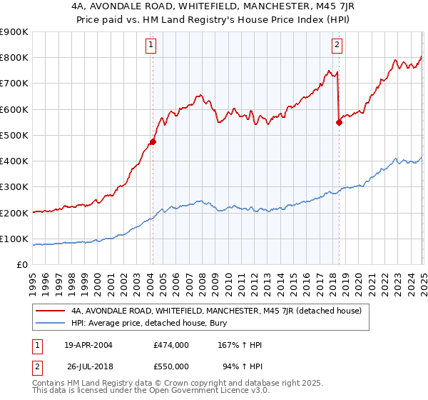 4A, AVONDALE ROAD, WHITEFIELD, MANCHESTER, M45 7JR: Price paid vs HM Land Registry's House Price Index