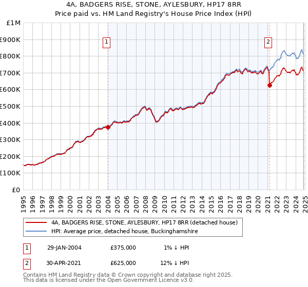 4A, BADGERS RISE, STONE, AYLESBURY, HP17 8RR: Price paid vs HM Land Registry's House Price Index