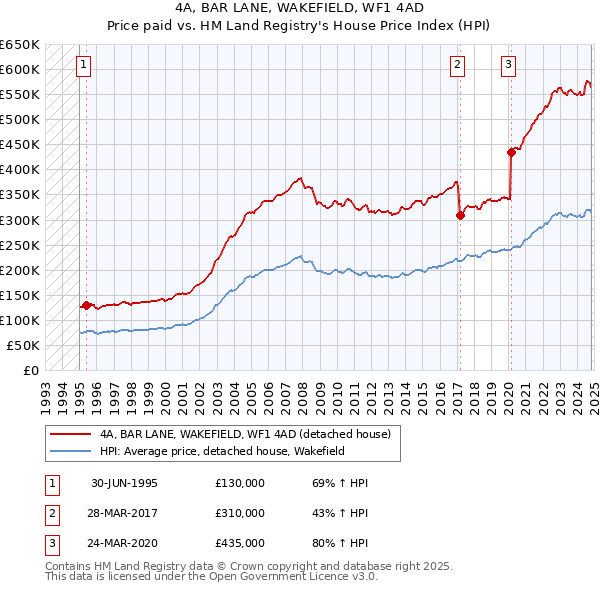 4A, BAR LANE, WAKEFIELD, WF1 4AD: Price paid vs HM Land Registry's House Price Index