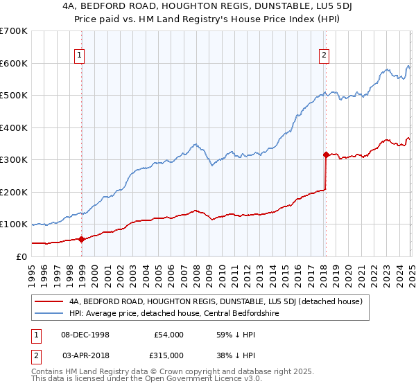 4A, BEDFORD ROAD, HOUGHTON REGIS, DUNSTABLE, LU5 5DJ: Price paid vs HM Land Registry's House Price Index