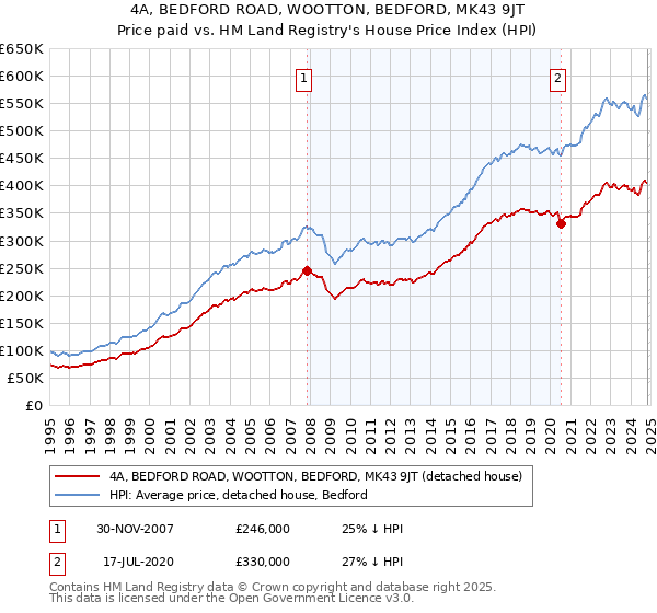 4A, BEDFORD ROAD, WOOTTON, BEDFORD, MK43 9JT: Price paid vs HM Land Registry's House Price Index