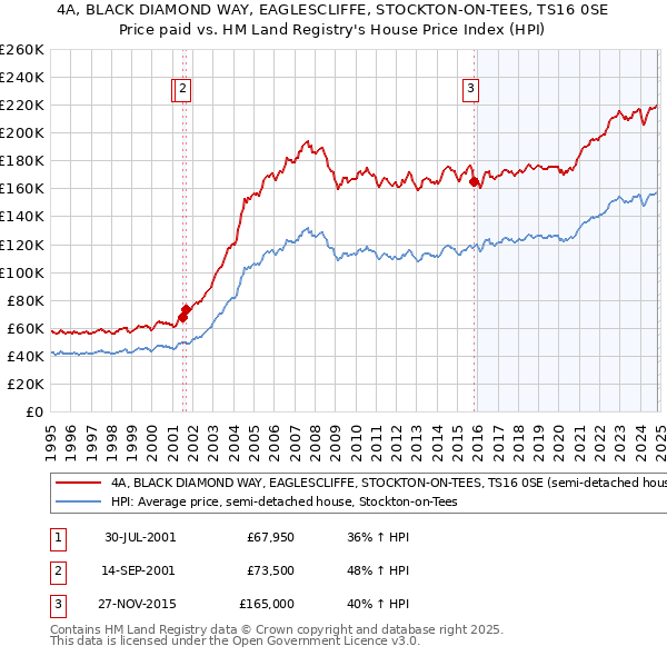 4A, BLACK DIAMOND WAY, EAGLESCLIFFE, STOCKTON-ON-TEES, TS16 0SE: Price paid vs HM Land Registry's House Price Index