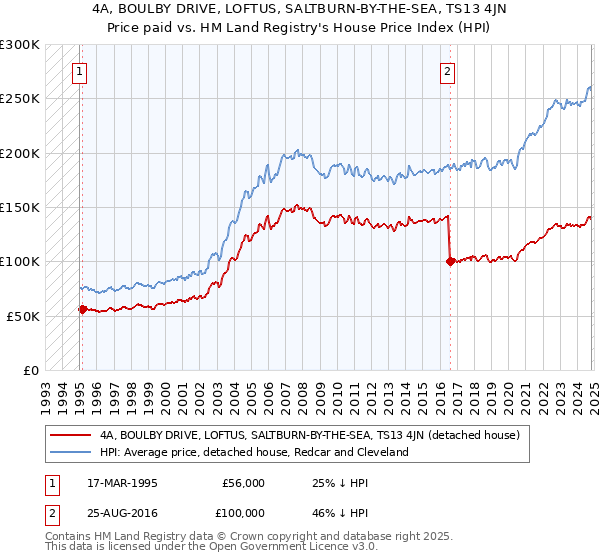 4A, BOULBY DRIVE, LOFTUS, SALTBURN-BY-THE-SEA, TS13 4JN: Price paid vs HM Land Registry's House Price Index