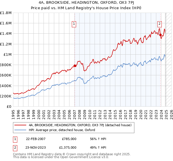 4A, BROOKSIDE, HEADINGTON, OXFORD, OX3 7PJ: Price paid vs HM Land Registry's House Price Index