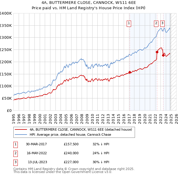 4A, BUTTERMERE CLOSE, CANNOCK, WS11 6EE: Price paid vs HM Land Registry's House Price Index